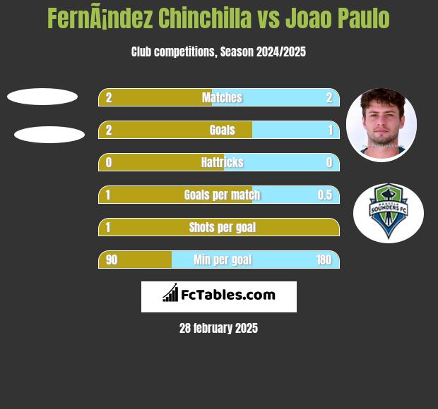 FernÃ¡ndez Chinchilla vs Joao Paulo h2h player stats