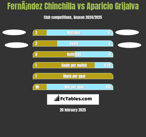 FernÃ¡ndez Chinchilla vs Aparicio Grijalva h2h player stats