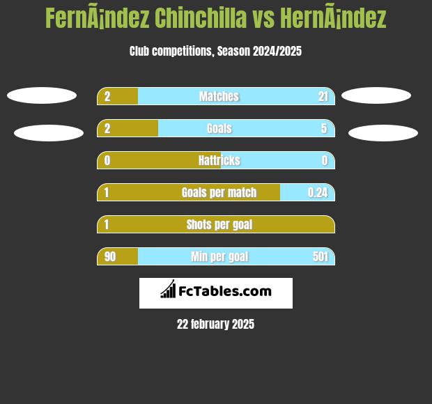 FernÃ¡ndez Chinchilla vs HernÃ¡ndez h2h player stats