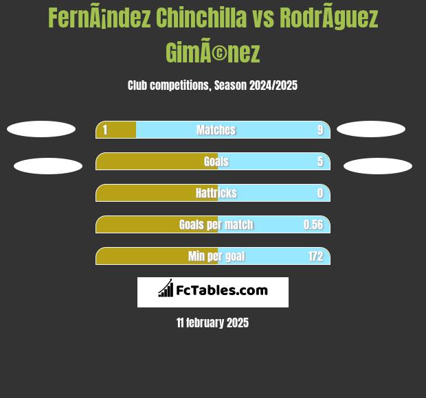 FernÃ¡ndez Chinchilla vs RodrÃ­guez GimÃ©nez h2h player stats