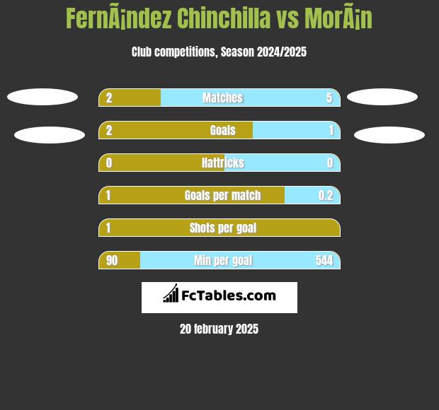 FernÃ¡ndez Chinchilla vs MorÃ¡n h2h player stats