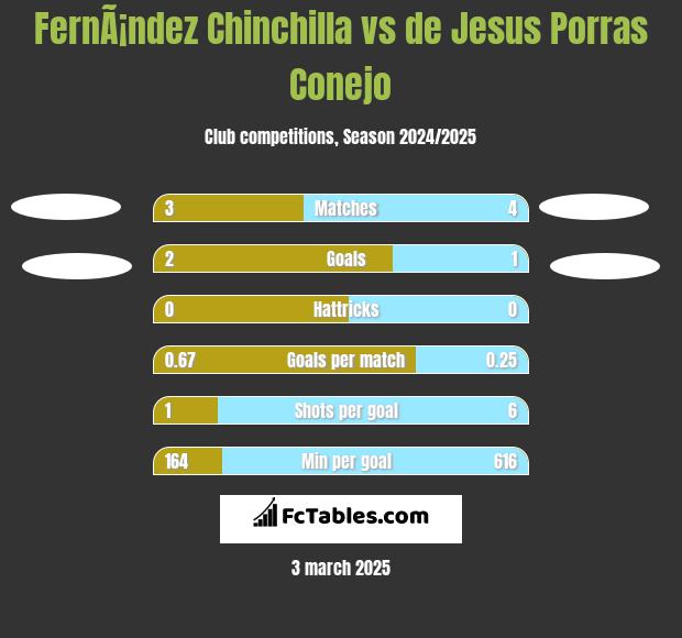 FernÃ¡ndez Chinchilla vs de Jesus Porras Conejo h2h player stats