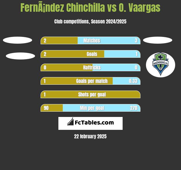 FernÃ¡ndez Chinchilla vs O. Vaargas h2h player stats