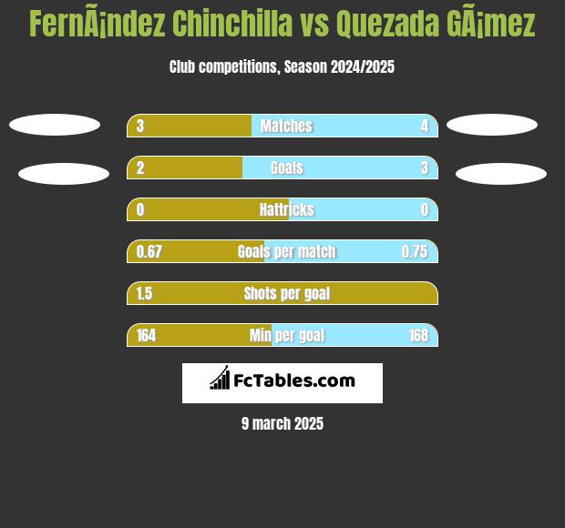 FernÃ¡ndez Chinchilla vs Quezada GÃ¡mez h2h player stats