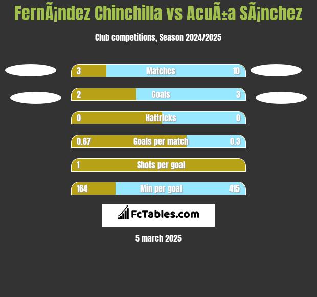 FernÃ¡ndez Chinchilla vs AcuÃ±a SÃ¡nchez h2h player stats