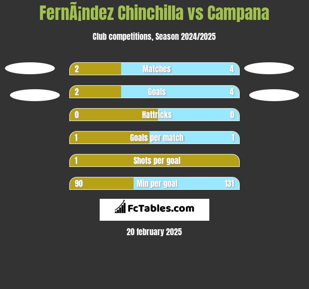 FernÃ¡ndez Chinchilla vs Campana h2h player stats