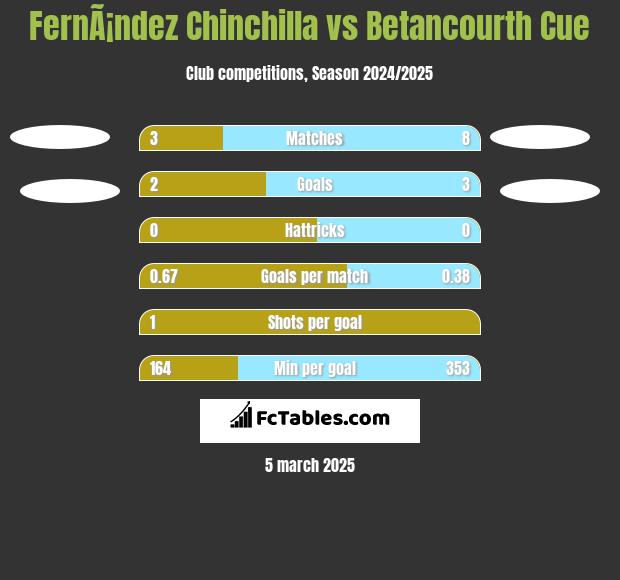 FernÃ¡ndez Chinchilla vs Betancourth Cue h2h player stats