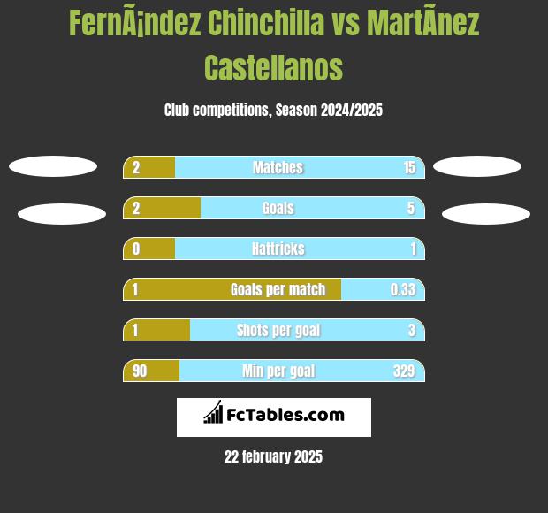 FernÃ¡ndez Chinchilla vs MartÃ­nez Castellanos h2h player stats