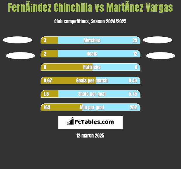 FernÃ¡ndez Chinchilla vs MartÃ­nez Vargas h2h player stats