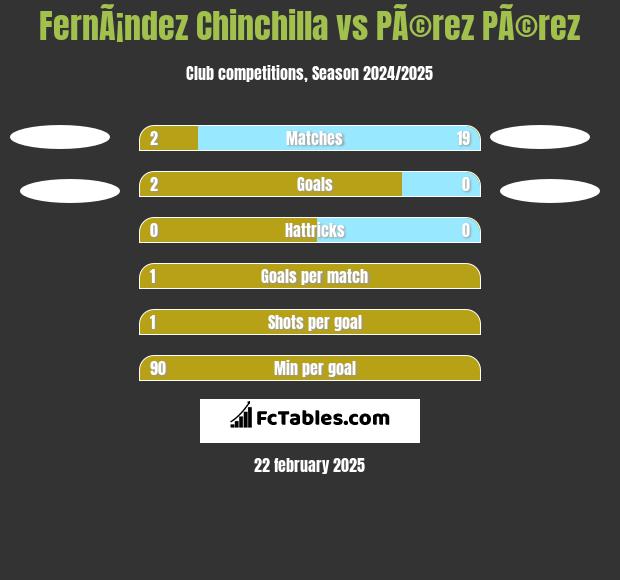 FernÃ¡ndez Chinchilla vs PÃ©rez PÃ©rez h2h player stats