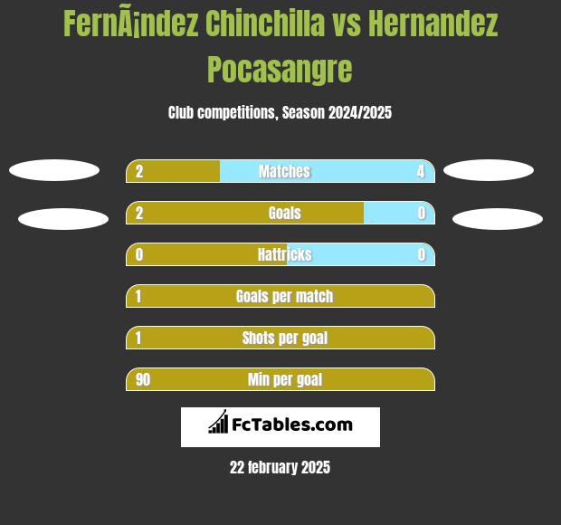 FernÃ¡ndez Chinchilla vs Hernandez Pocasangre h2h player stats