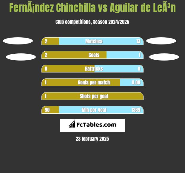 FernÃ¡ndez Chinchilla vs Aguilar de LeÃ³n h2h player stats