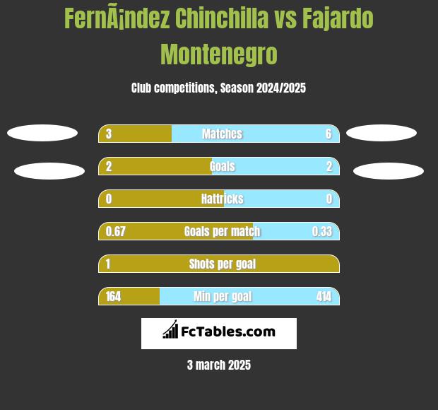 FernÃ¡ndez Chinchilla vs Fajardo Montenegro h2h player stats