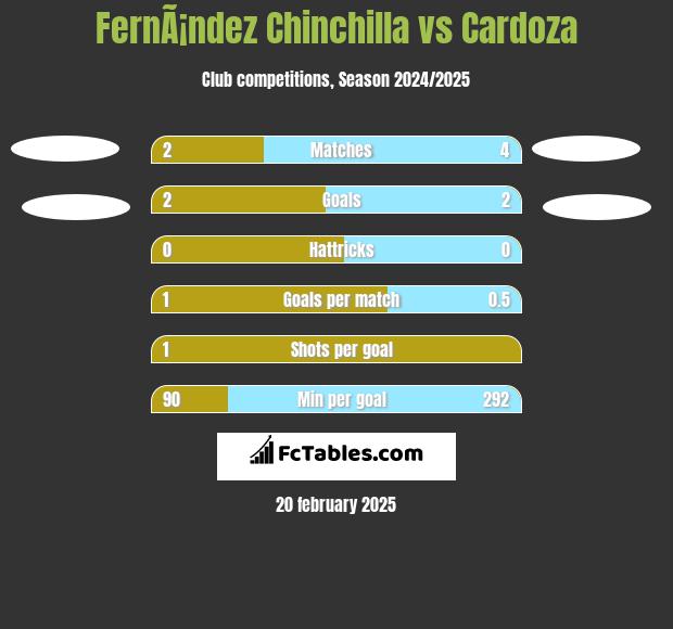 FernÃ¡ndez Chinchilla vs Cardoza h2h player stats