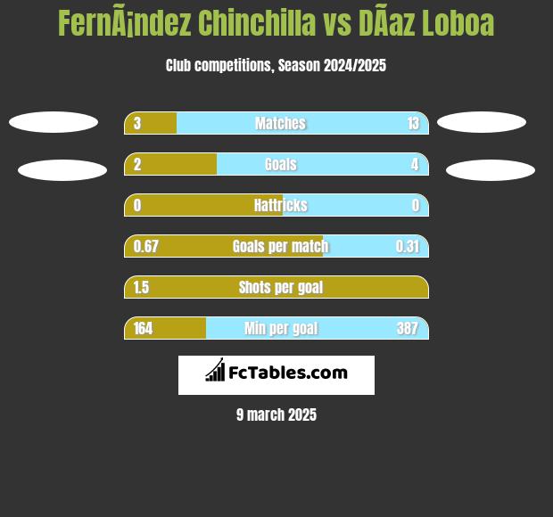 FernÃ¡ndez Chinchilla vs DÃ­az Loboa h2h player stats