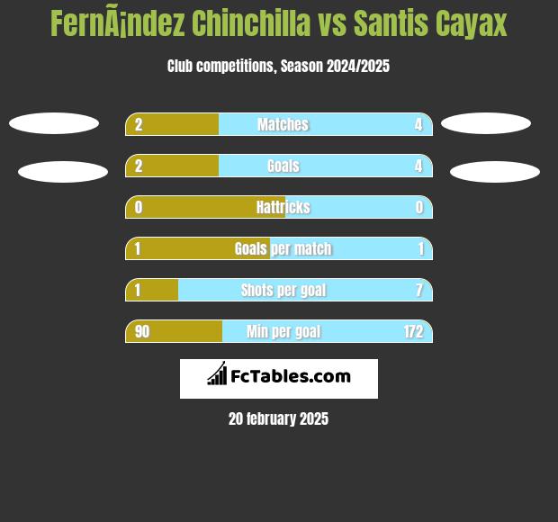 FernÃ¡ndez Chinchilla vs Santis Cayax h2h player stats