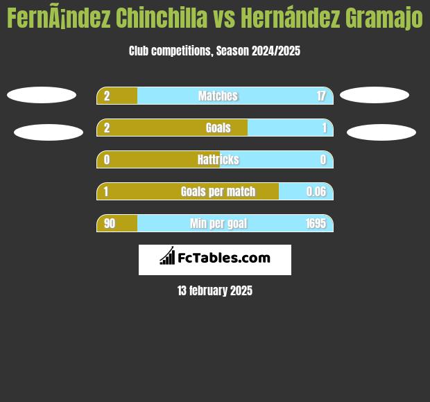 FernÃ¡ndez Chinchilla vs Hernández Gramajo h2h player stats