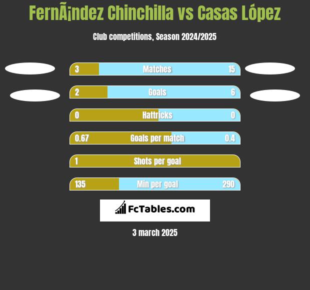 FernÃ¡ndez Chinchilla vs Casas López h2h player stats