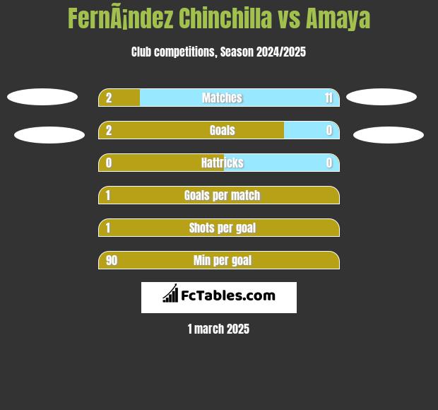 FernÃ¡ndez Chinchilla vs Amaya h2h player stats