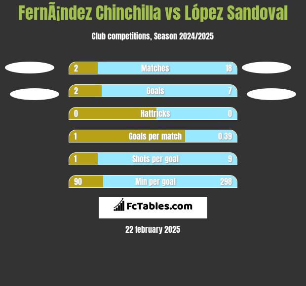 FernÃ¡ndez Chinchilla vs López Sandoval h2h player stats