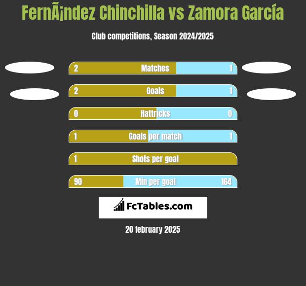 FernÃ¡ndez Chinchilla vs Zamora García h2h player stats