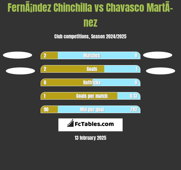 FernÃ¡ndez Chinchilla vs Chavasco MartÃ­nez h2h player stats