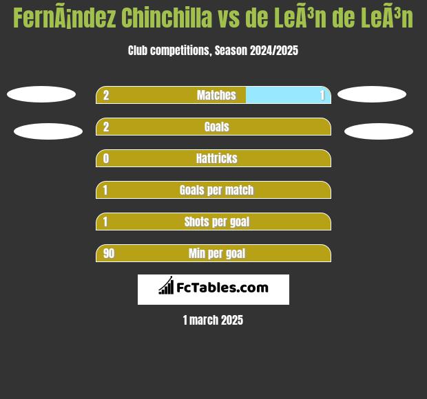 FernÃ¡ndez Chinchilla vs de LeÃ³n de LeÃ³n h2h player stats