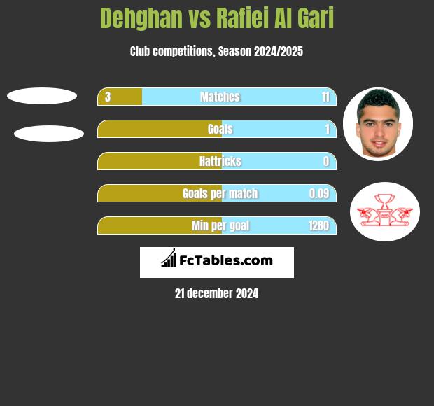 Dehghan vs Rafiei Al Gari h2h player stats