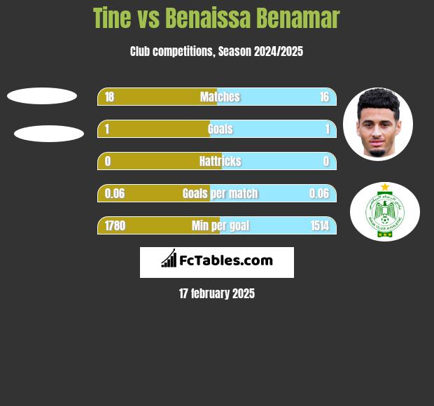 Tine vs Benaissa Benamar h2h player stats