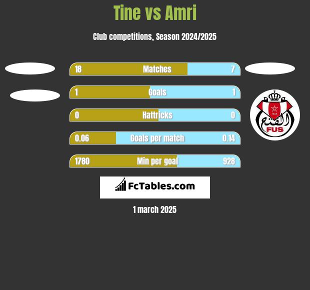 Tine vs Amri h2h player stats