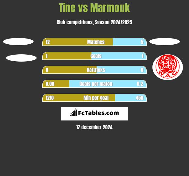 Tine vs Marmouk h2h player stats