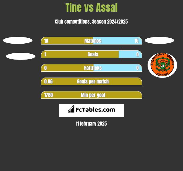 Tine vs Assal h2h player stats