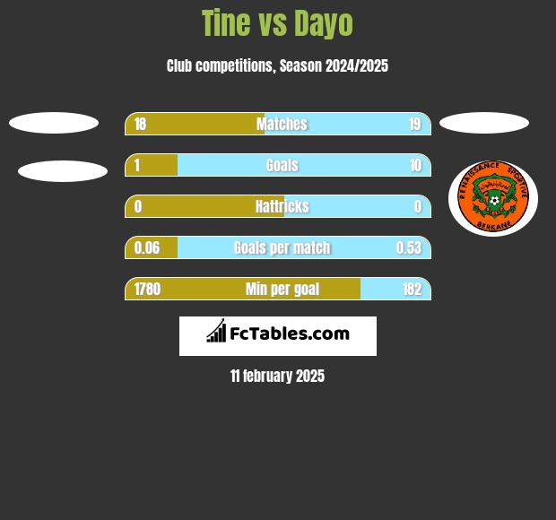 Tine vs Dayo h2h player stats