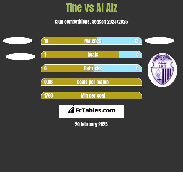 Tine vs Al Aiz h2h player stats