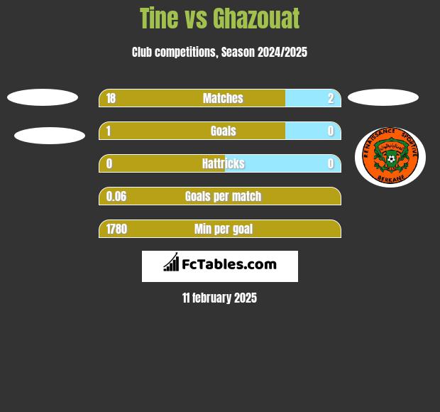 Tine vs Ghazouat h2h player stats