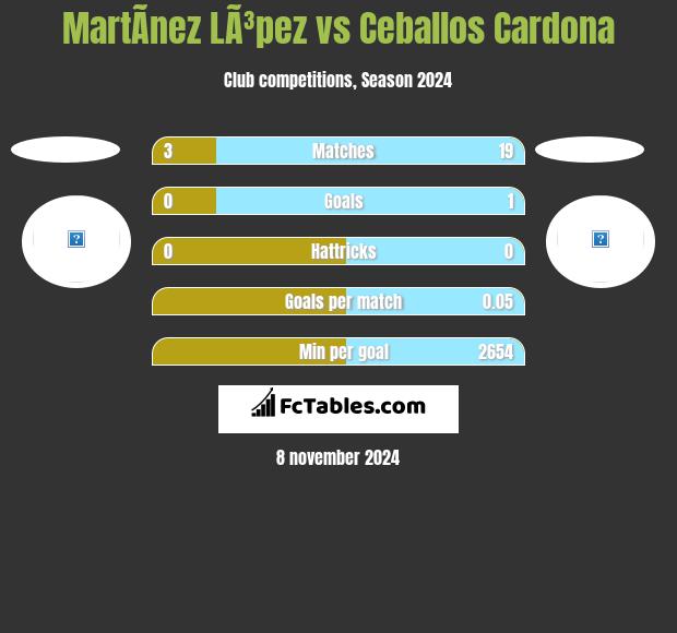 MartÃ­nez LÃ³pez vs Ceballos Cardona h2h player stats