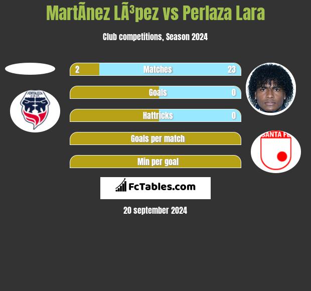 MartÃ­nez LÃ³pez vs Perlaza Lara h2h player stats