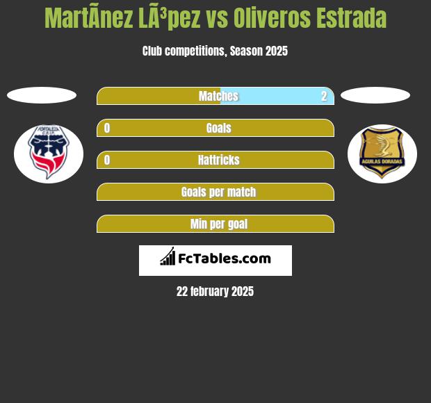 MartÃ­nez LÃ³pez vs Oliveros Estrada h2h player stats