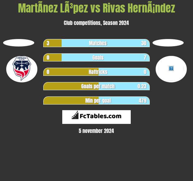 MartÃ­nez LÃ³pez vs Rivas HernÃ¡ndez h2h player stats