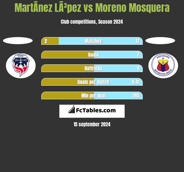 MartÃ­nez LÃ³pez vs Moreno Mosquera h2h player stats