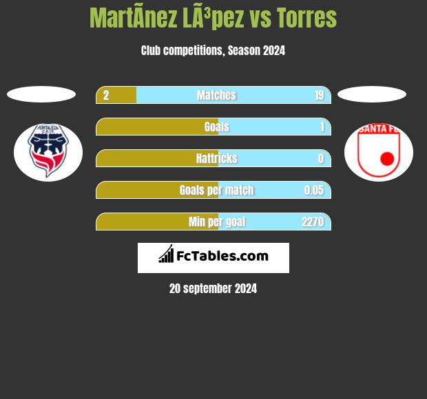 MartÃ­nez LÃ³pez vs Torres h2h player stats