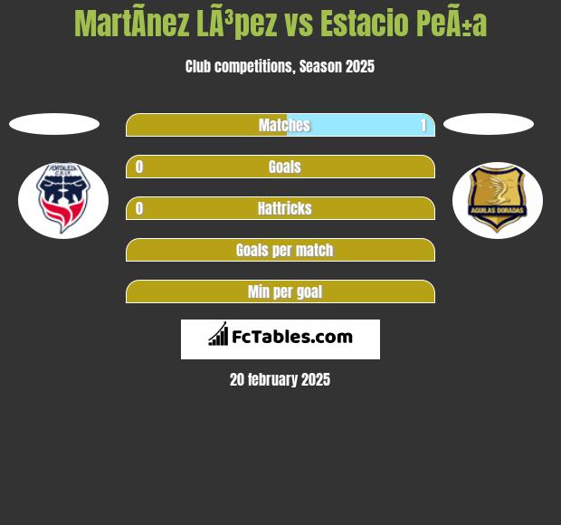 MartÃ­nez LÃ³pez vs Estacio PeÃ±a h2h player stats