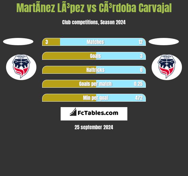 MartÃ­nez LÃ³pez vs CÃ³rdoba Carvajal h2h player stats