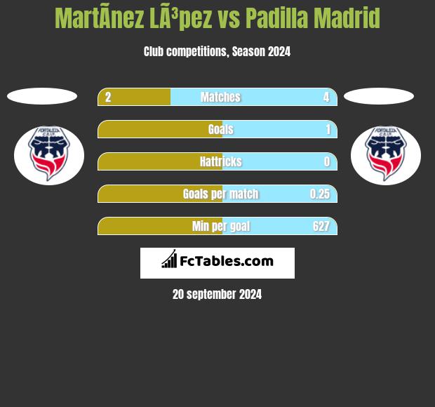 MartÃ­nez LÃ³pez vs Padilla Madrid h2h player stats