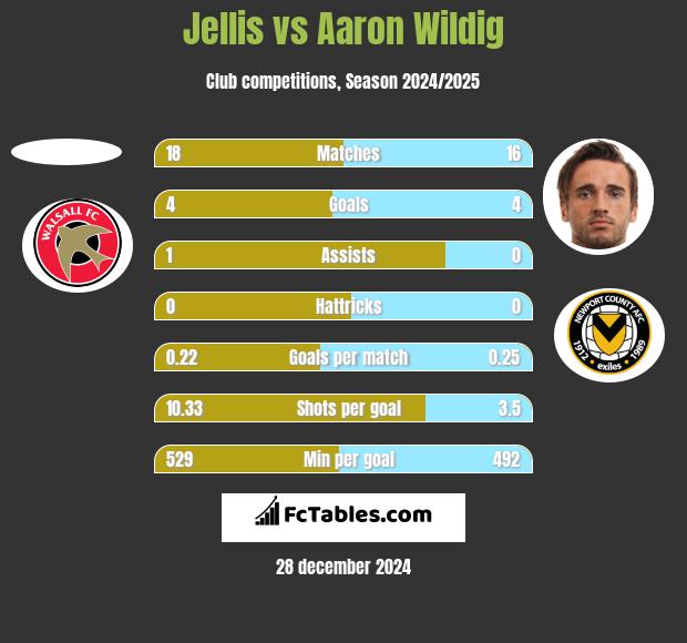 Jellis vs Aaron Wildig h2h player stats