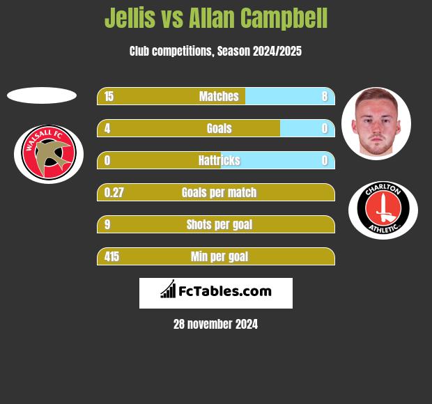 Jellis vs Allan Campbell h2h player stats