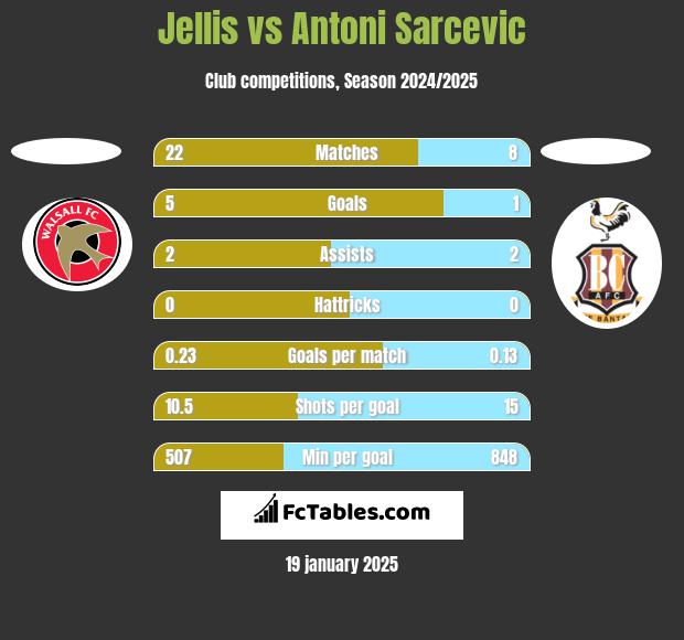 Jellis vs Antoni Sarcevic h2h player stats