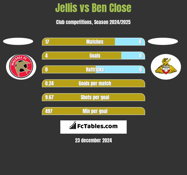 Jellis vs Ben Close h2h player stats