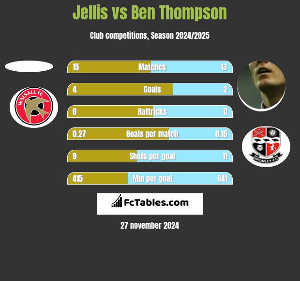 Jellis vs Ben Thompson h2h player stats