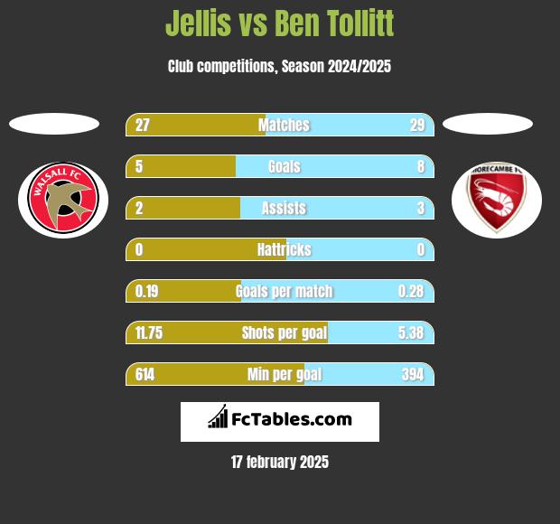 Jellis vs Ben Tollitt h2h player stats